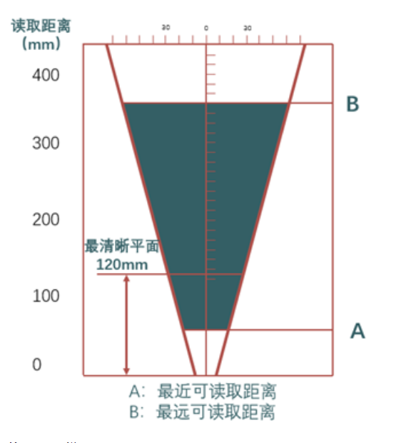 ?？礗D2013EM智能讀碼器距離.png